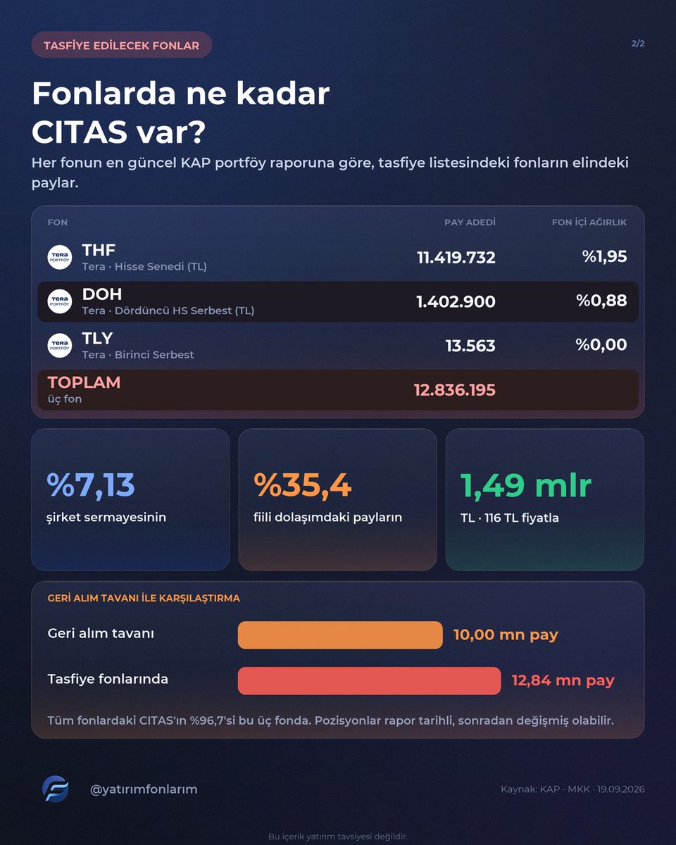 yatirimfonlarim's tweet photo. Tasfiye fonlarındaki şirketlerden ilk geri alım açıklaması geldi, yatırımcıların tepkileri büyüdükçe süreç buraya gidecek. Tahmin ediyorum hafta sonu ve şuan bu görüşmeler yapılıyor. Olayı yapanlar olayı kapatmak için destek olmak zorunda bırakılacak gibi. 

Ekteki şirket 10 Milyon lot alım yapacağını açıklamış, fonlarda 12 milyon lot var. Bu süreç desteklenmeli ve fonlarda ağırlık yapan şirketlere bunun önü açılmalı. Herkes şişirdiği payını geri alsın.

Şirketin fiyatı 3x,4x hala yukarda olması gerekenden ama orası artık piyasanın bileceği iş.