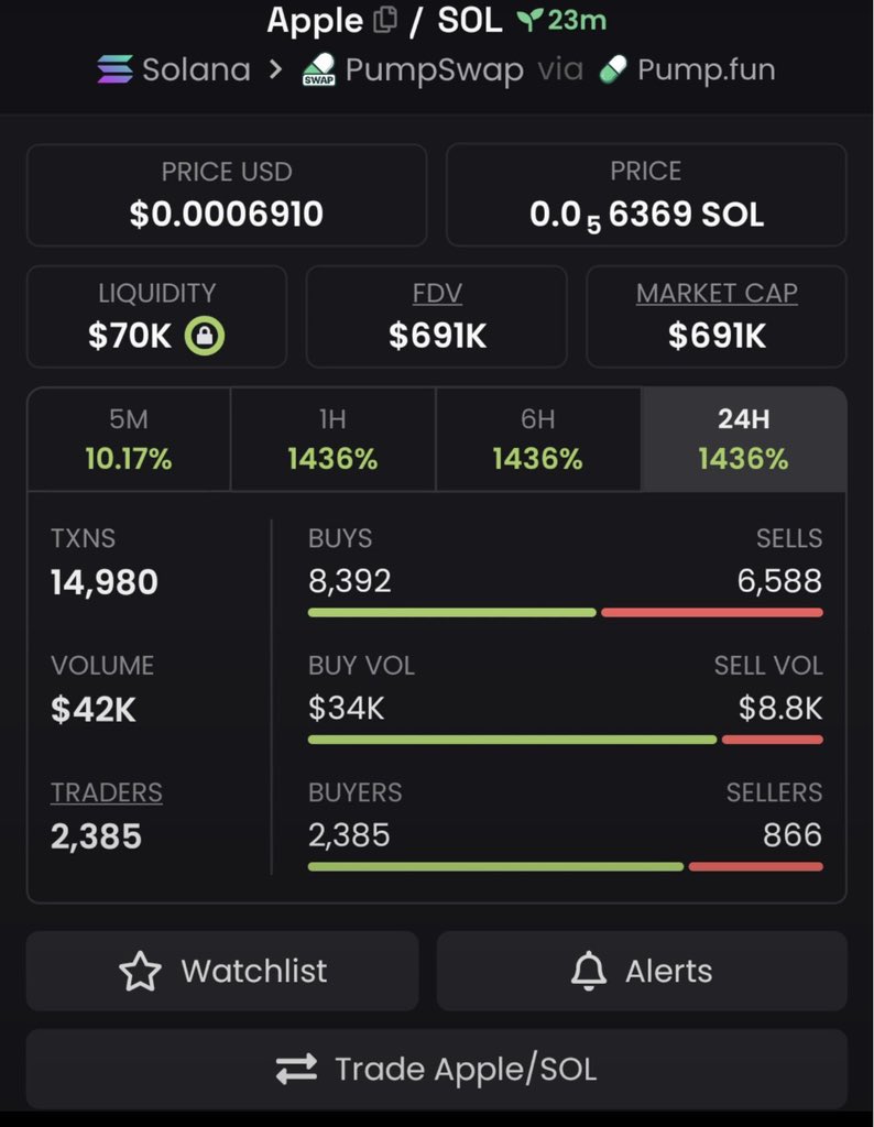 Mr_OnChain45's tweet photo. $APPLE
$691K MC 🚀📈
$APPLE keeps holding attention — the setup is getting interesting. 👀🔥

👀 Looking for fresh radar? Send me a sweet message on Telegram for updates. 💬⚡

CA: EP4aq9M82HyXPyUnuNHuRvxQoG3rx3QFanxgSDFgpump

#APPLE #Solana #Memecoin https://t.co/8p2xtV0dpD