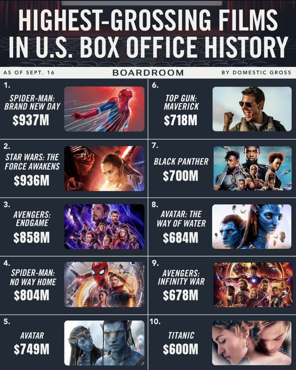 Real_CineSource's tweet photo. SMN: These are highest grossing movies in box office history! https://t.co/5V5v14Iu8O