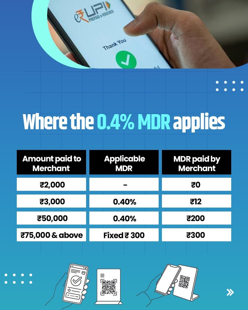 PIB_India's tweet photo. 🔰Understanding where MDR applies, and what it means for different payments 

▪️From the 0.4% MDR framework to select payment categories, here’s what you need to know about the changes and what remains free for most UPI users.

#UPI  #DigitalPayments #UPIPayments #MDR 
@UPI_NPCI @FinMinIndia 

(2/2)
