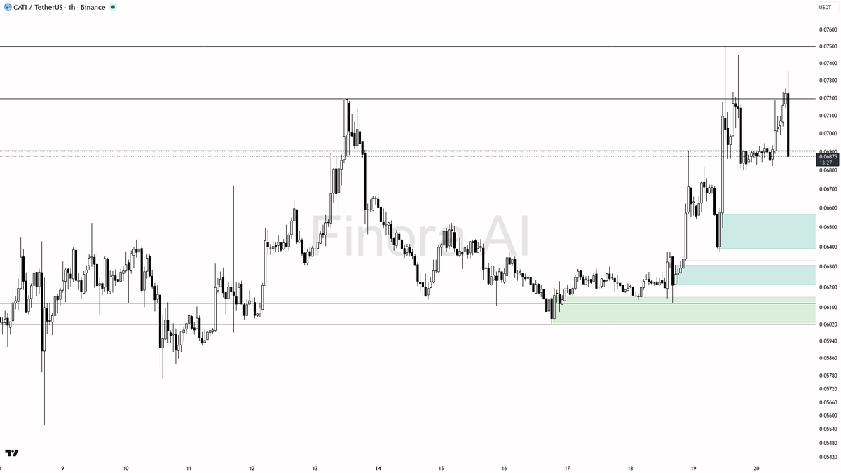🧐 $CATI 6x volume on the 5% drop looks like liquidity grab into higher-low support, not distribution.

- my bias is bullish here on CATI 1h — the dump with the