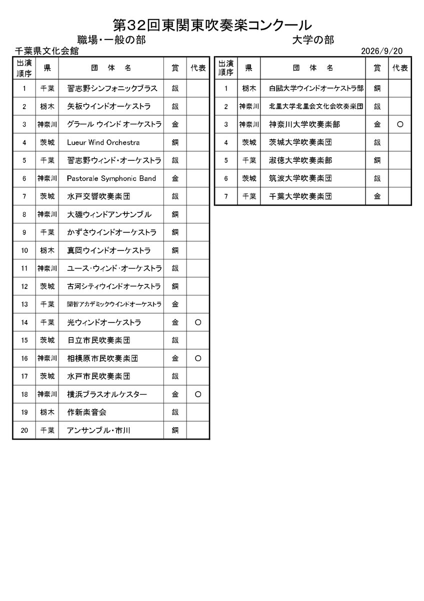 hksuiren_1995's tweet photo. 「第32回東関東吹奏楽コンクール」職場・一般の部　大学の部　審査結果 https://t.co/XGRmMsDI2u