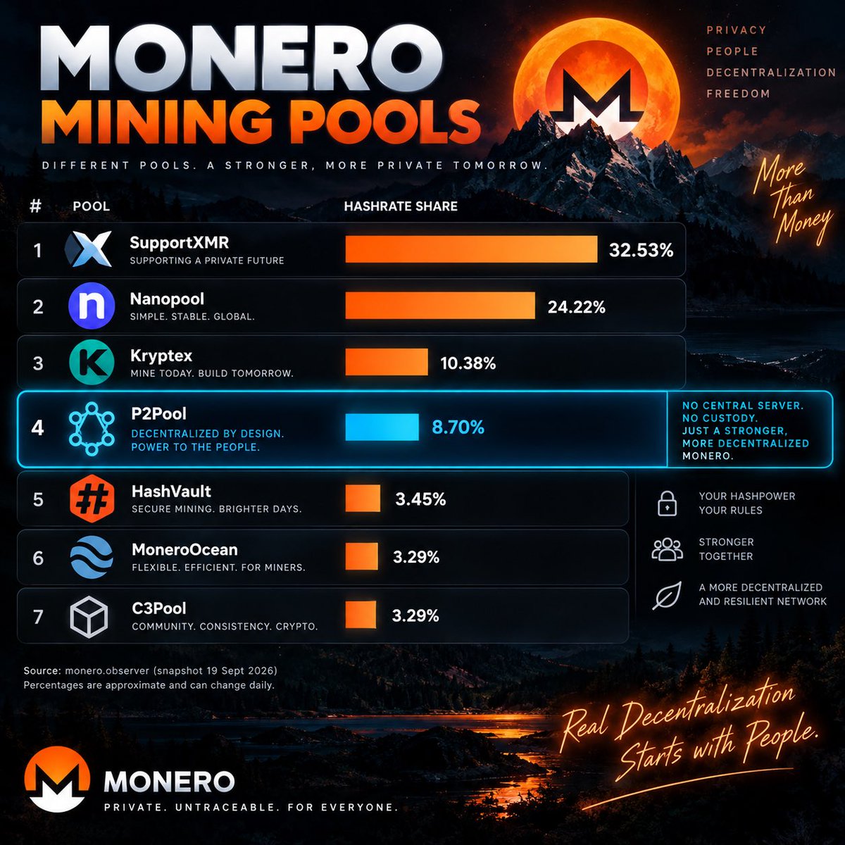 mano_crypto's tweet photo. #P2Pool is still way too low. 32%+ of the hashrate is concentrated on #SupportXMR — that’s a shame.
If we want to keep #XMR as decentralized as possible, this is something the #Monero community should focus on as well https://t.co/8JWY8fZ9IJ