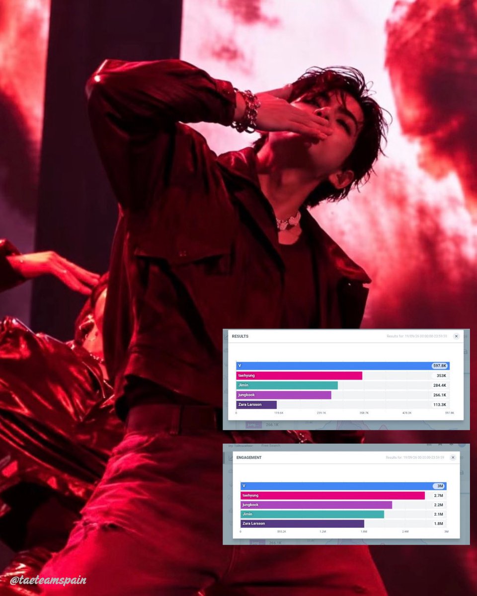 taeteamspain's tweet photo. According to Talkwalker, both 'V' and 'Taehyung' hold 👉the highest mentions and 👉highest engagement among solo artists at yesterday's iHeartRadio Festival. (September 19,2026)

#V: 3M / 597.8K

#Taehyung: 2.7M / 353K

TAEHYUNG AT IHEART FESTIVAL
ICONIC SHOWSTOPPER V
#VxiHeartRadioMusicFestival
#TaehyungxiHeartFestival2026