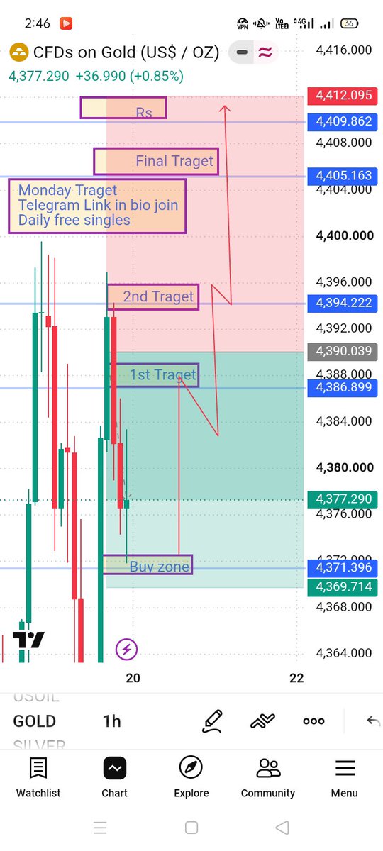 AlexFahad2z5's tweet photo. Monday Traget let's go #XAUUSD BUY https://t.co/IJRqe3ae0Q