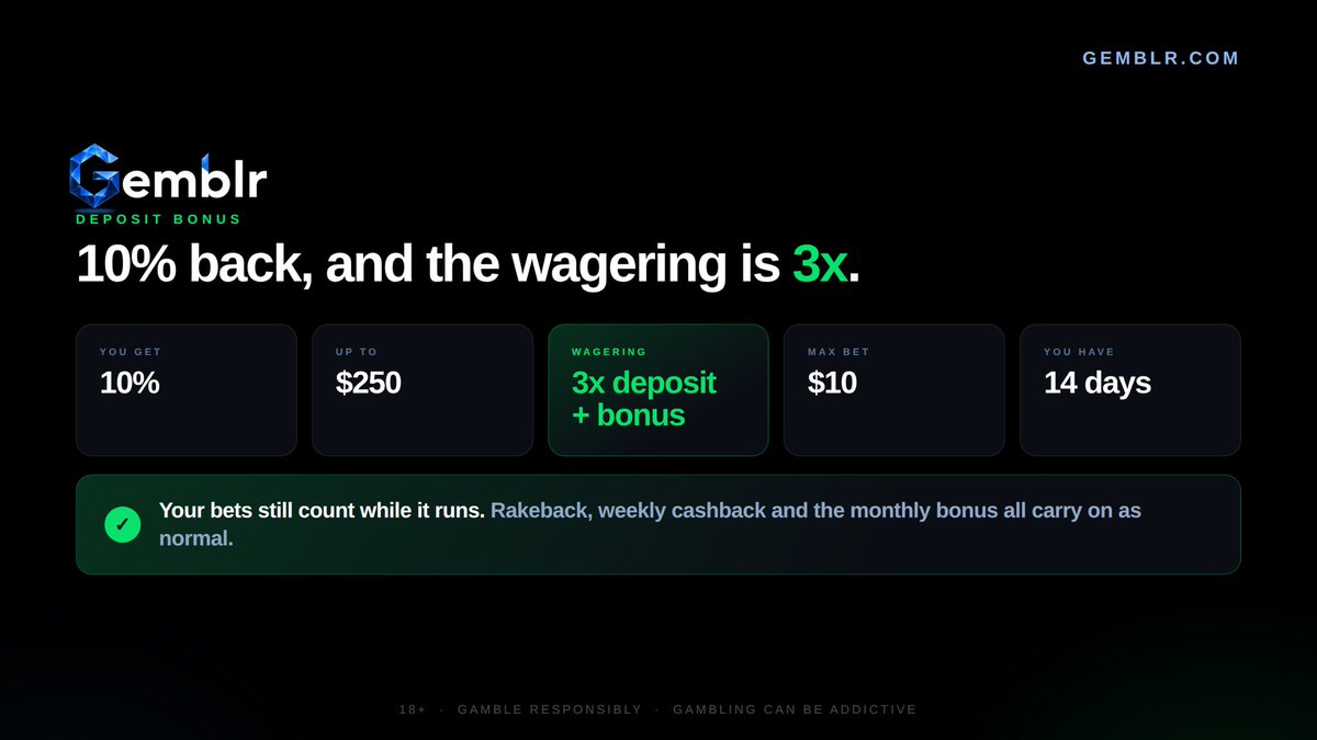 gemblr's tweet photo. The 10% deposit bonus has a 3x wagering requirement, which is about as low as these get. Max bet is $10 while it runs and you have 14 days.
Your bets still earn rakeback and cashback the whole time.
It's live: https://t.co/8pJl5ZdCSl
18+ | Gamble responsibly https://t.co/RTb6ZJbJ8c