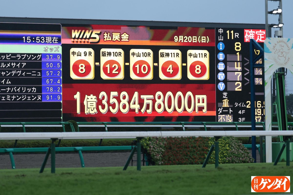 gendai_keiba's tweet photo. 本日、競馬によって口座の残高が億越えした方が急増しました。
キャリーオーバーもあり、１４票的中でこの配当に。
#ＷＩＮ５ https://t.co/YwxQHeEJS8