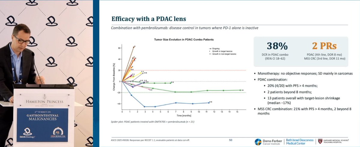 DAVAOnc's tweet photo. Targeting the stroma: two modalities, one target. At #DAVAGI, Dr. @BrunoBockorny @BIDMChealth reviews FAP-targeted ADC and radioligand approaches. In PDAC, OMTX705 + pembrolizumab showed 38% DCR; separately, LuMIERE and FiREBOLT highlight ongoing development of FAP radioligand therapy across solid tumors.