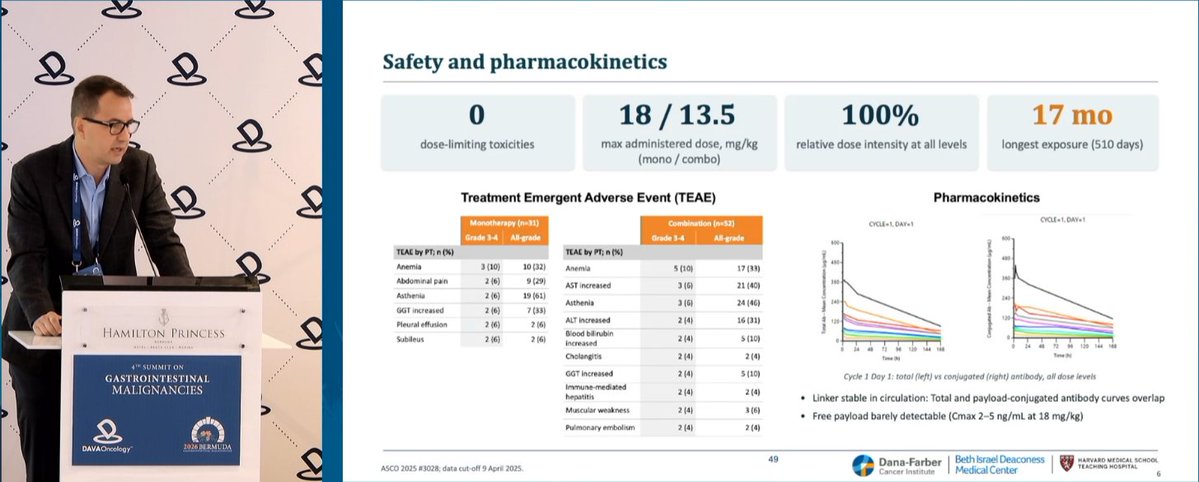 DAVAOnc's tweet photo. Targeting the stroma: two modalities, one target. At #DAVAGI, Dr. @BrunoBockorny @BIDMChealth reviews FAP-targeted ADC and radioligand approaches. In PDAC, OMTX705 + pembrolizumab showed 38% DCR; separately, LuMIERE and FiREBOLT highlight ongoing development of FAP radioligand therapy across solid tumors.