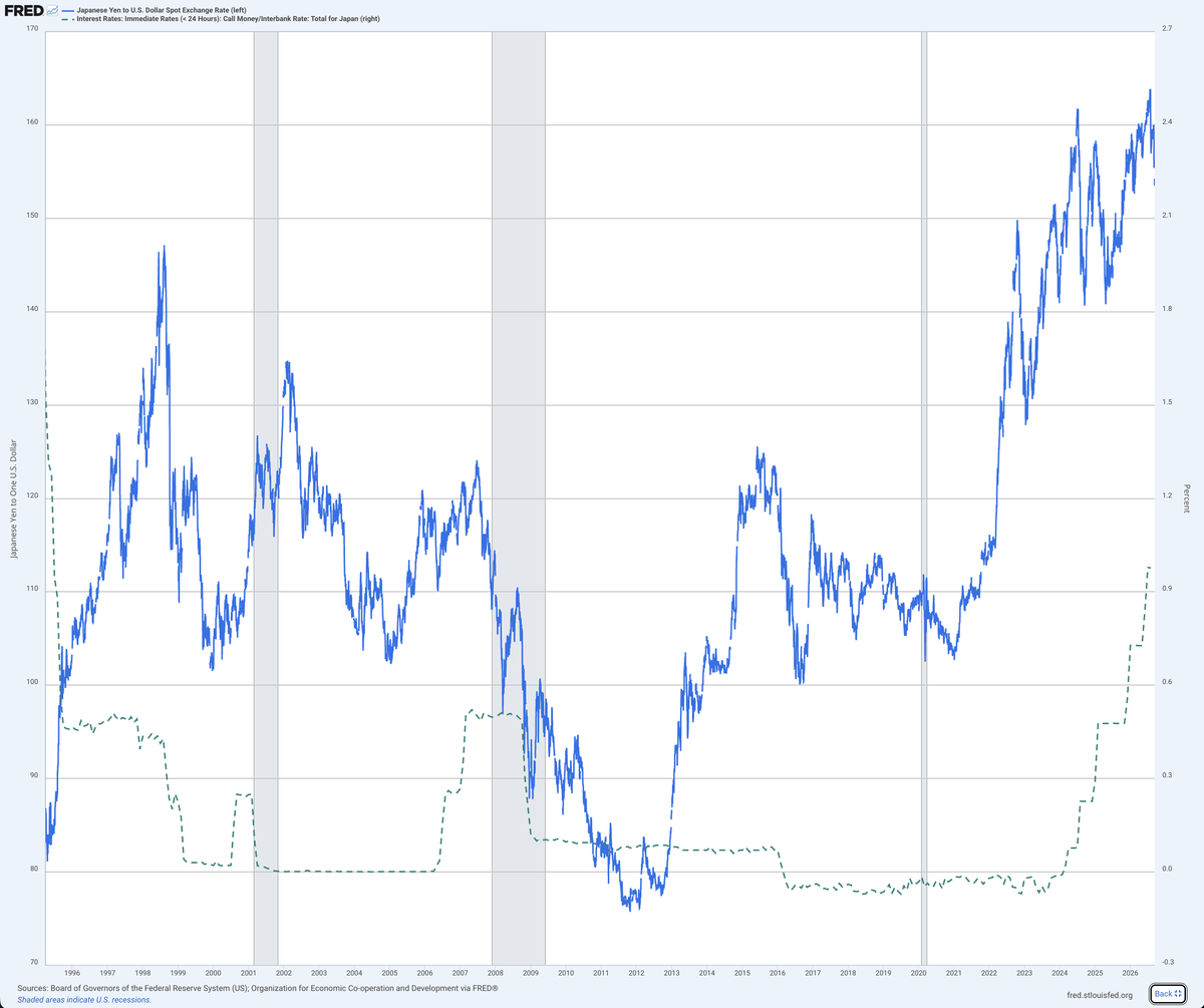 SOU_BTC's tweet photo. 🇺🇸🇯🇵 日本の政策金利が最後に1.25%だった1995年4月、1ドルは79円台だった。31年たって同じ1.25%に戻った今、1ドルは157円前後。

金利は同じ水準に戻ったが、円の値段はドルに対してほぼ半分になっている。

12月にもう一段、1.5%へ上げる確率が53%。植田総裁は会見で、連続利上げも0.5%の大幅利上げも「物価情勢���第で排除できない」と発言。それでも利上げの当日、円は一時158円台まで売られた。

金利を1995年に戻しても、円は1995年に戻らない。この��は何で埋まるのだろうか？