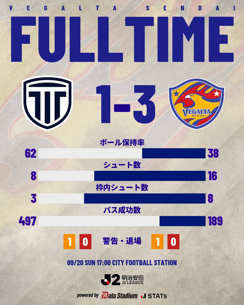 vega_official_'s tweet photo. 🔔FULLTIME
⚔️明治安田J2リーグ 第7節
栃木シティ 1🆚3 ベガルタ仙台

#VEGALTA #BREAKTHROUGH_未来を切り開け #07栃木C https://t.co/JB1ewJfqJn
