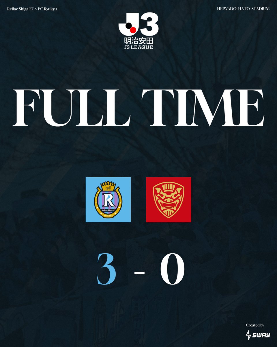 reilacshiga's tweet photo. 試合終了

#明治安田J3リーグ 第7節
#レイラック滋賀FC 3-0 #FC琉球

🔽LIVE配信はDAZNで👀📺
https://t.co/P7VDtRTQXR

#レイラック滋賀
#滋賀vs琉球 https://t.co/ttVYADUHzO