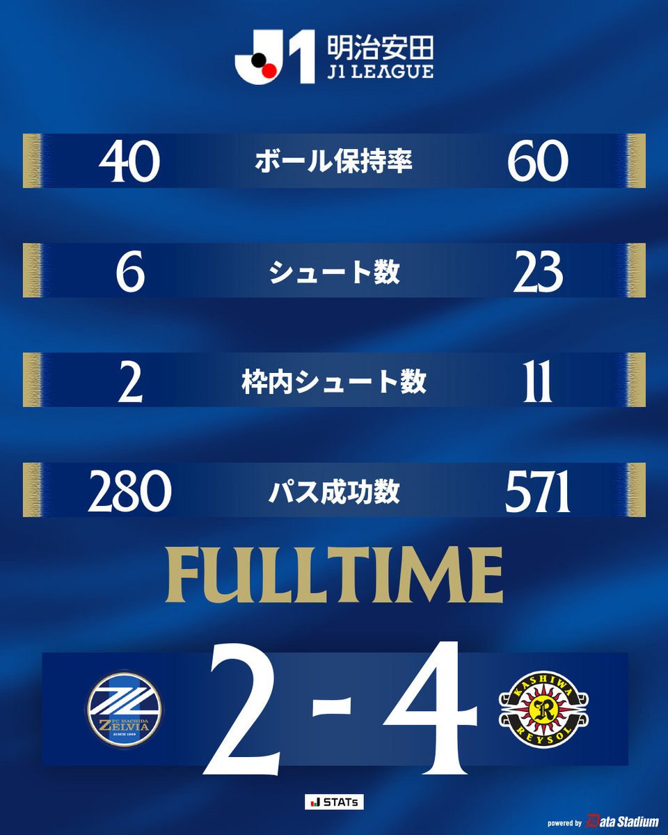 FcMachidaZelvia's tweet photo. ⚽𝗙𝗨𝗟𝗟 𝗧𝗜𝗠𝗘 ≪試合終了≫⚽

#FC町田ゼルビア 2-4 #柏レイソル

本日もたくさんのご声援ありがとうございました。

#zelvia https://t.co/dobia32pCU