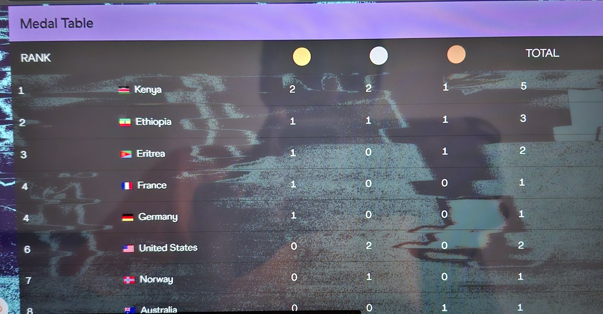 mukua_karimi's tweet photo. Team Kenya 🇰🇪 finishes 👏 at the Top, No. 1 
with a total of 7 medals, 3 golds, 3 silvers & 1 bronze at the just concluded World Athletics Road Running Championships in Copenhagen, Denmark 🇩🇰! 

Congratulations Team Kenya 🇰🇪,  continue flying our flag high around the World! 

#AthleticsKenya #worldroadrunningchampionship
#kenya