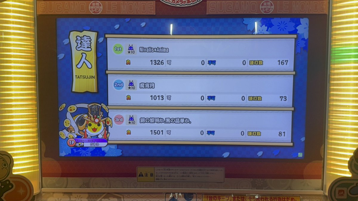 lemonde_sugamo's tweet photo. 【太鼓の達人】

段位道場2026
㊗️ 金 達人合格

⭐️⭐️⭐️⭐️
ひゆう　様
⭐️⭐️⭐️⭐️

今年で10作目‼️
おめでとうございます🎉

当店初、金達人合格者です

#太鼓の達人 #段位道場 #金達人 https://t.co/Kp0N8WqGfW