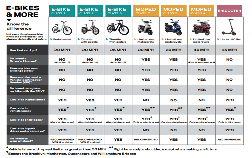 NYPD111Pct's tweet photo. 🚨Motorized Scooters without a VIN are ILLEGAL in NYC!
No VIN = No Sale. No Ride.
Avoid fines and seizures that could cost over $1000. https://t.co/iX1FpuI922