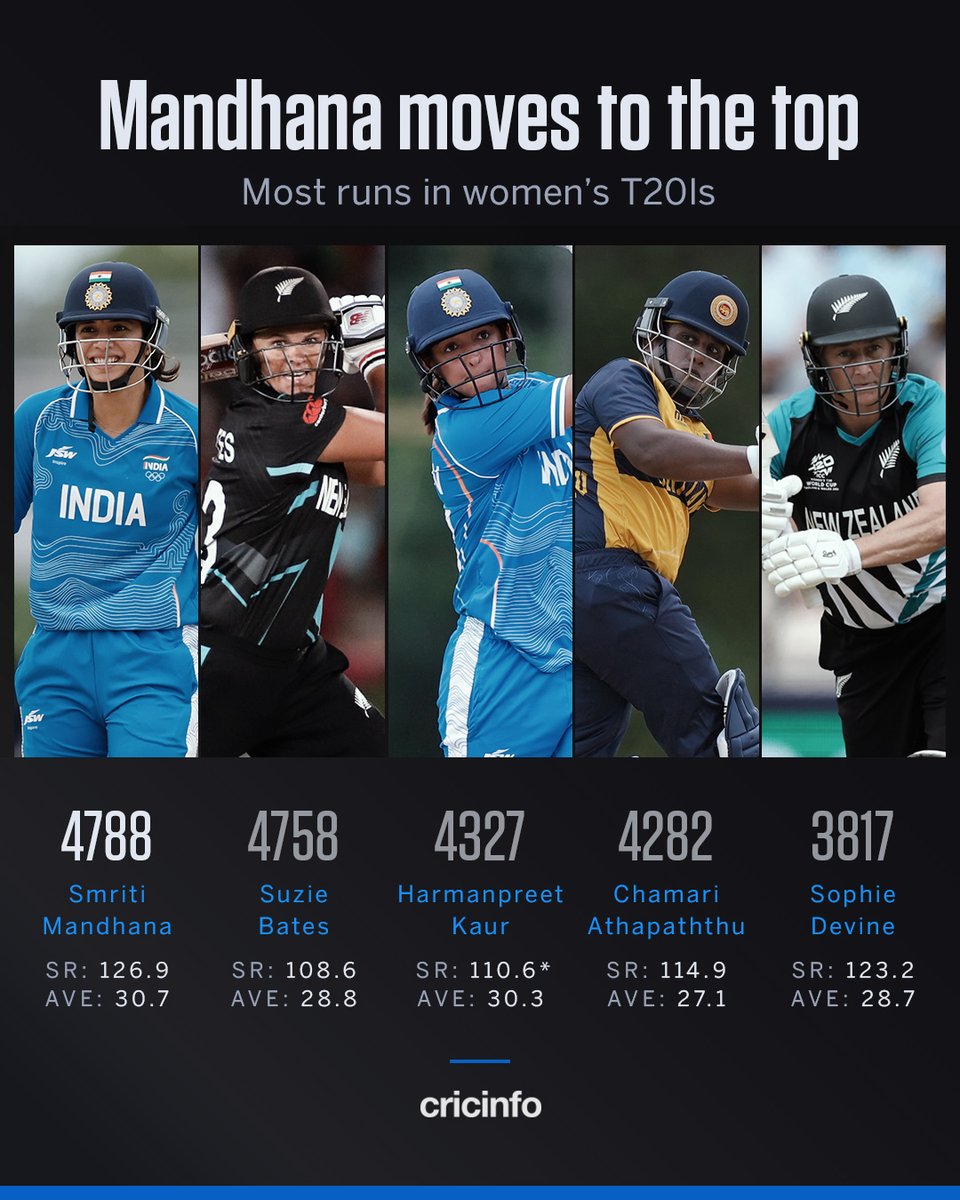 cricinfo's tweet photo. Smriti Mandhana went past Suzie Bates to become the leading run-scorer in T20Is 👏 https://t.co/7pbduNhCkU