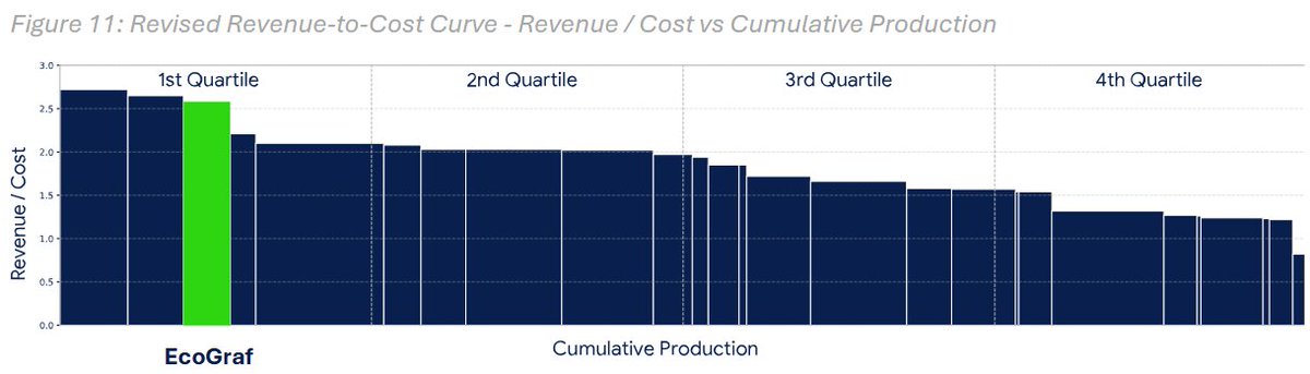 Breakaway2025's tweet photo. “Epanko Beyond the Cost Curve” - a study that benchmarks @EcoGraf's graphite project in Tanzania in terms of the broader global graphite industry. 
The study reinforces the fact that natural graphite isn’t a uniform commodity - therefore traditional C1 cost curves don’t capture what actually drives competitiveness. Benchmarking graphite projects requires a deeper technical lens that goes well beyond operating cost.
After normalising peer costs to a 2026 FOB basis and incorporating product value, Epanko moves from a mid‑curve cost position into the first quartile on a revenue‑to‑cost basis - reflecting a combination of competitive costs, high‑value product characteristics and bank‑level technical validation. $EGR