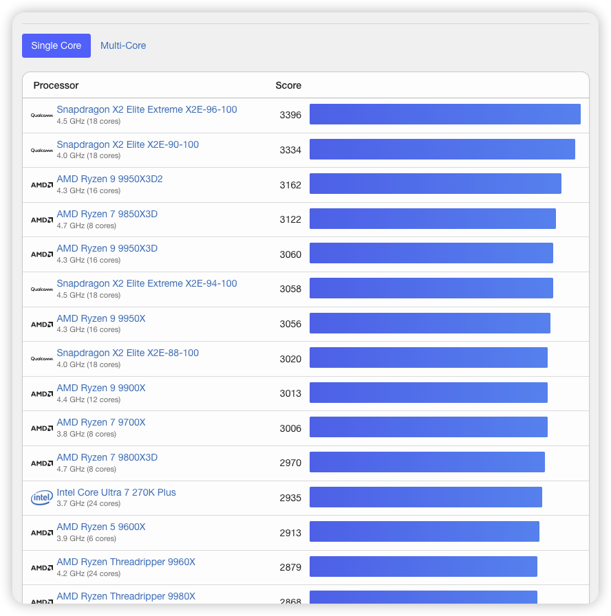 james_objc's tweet photo. @L0vetodream 4719
Single-Core Score
12677
Multi-Core Score

oh my god .... 😱 https://t.co/4hpQFJ489l
