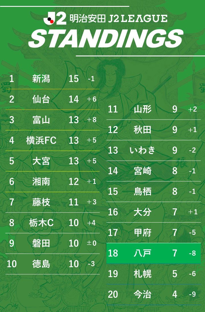 vanraure's tweet photo. 🟢𝑺𝑻𝑨𝑵𝑫𝑰𝑵𝑮𝑺🟠

2026/27明治安田Ｊ２リーグ 第7節終了時点の順位表

-𝑵𝑬𝑿𝑻 𝑴𝑨𝑻𝑪𝑯-
🗓️9/26(土)
🆚#ジュビロ磐田 
🕐17:00 K.O
🏟️ヤマハスタジアム(磐田)

 #ヴァンラーレ八戸 https://t.co/RhXbbvaCC7