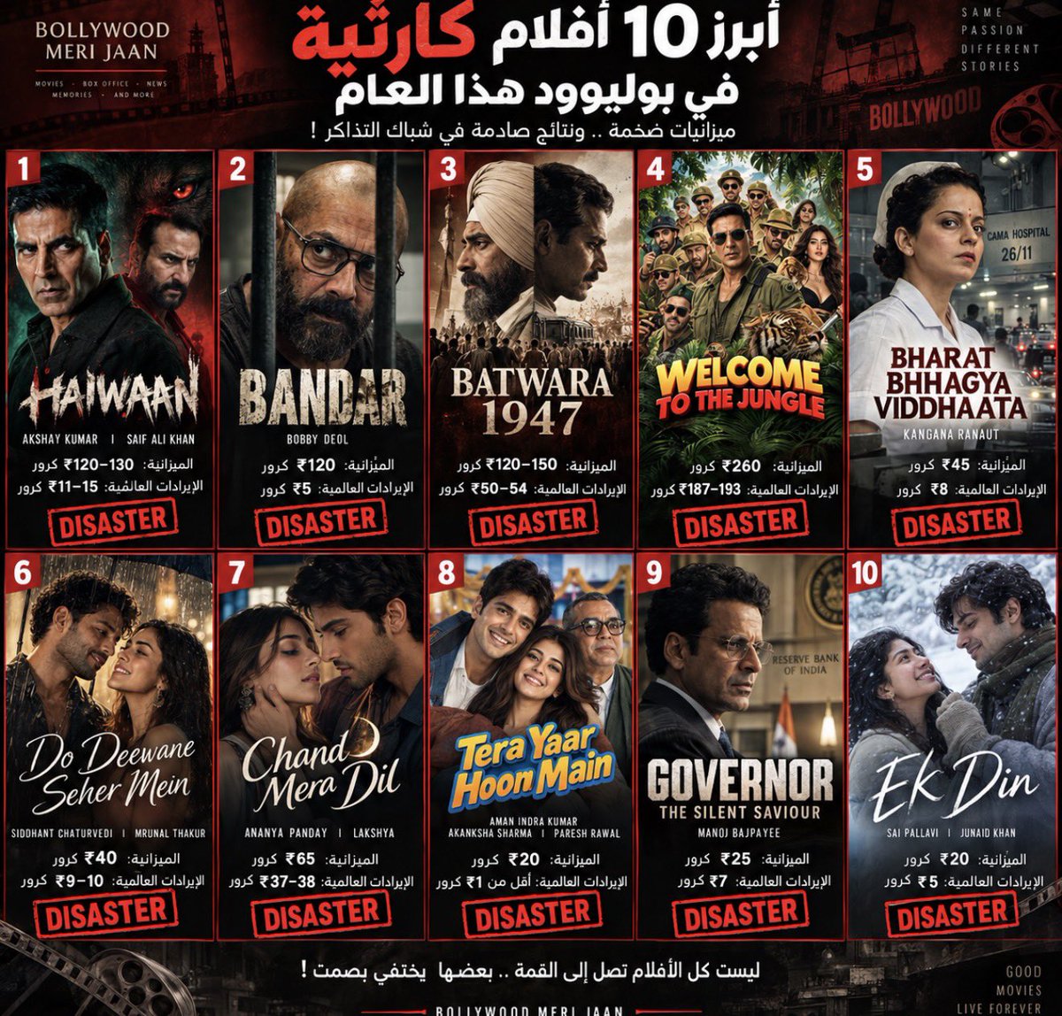 Bobasant87's tweet photo. 💣 أبرز 10 أفلام كارثية في بوليوود هذا العام‼️
عام 2026 شهد نجاحات كبيرة، لكن في المقابل هناك أفلام سقطت بقوة في شباك التذاكر 👀📉
🎬 #Haiwaan
💰 الميزانية: ₹120–130 كرور
🌍 الإيرادات: نحو ₹11–15 كرور حتى الآن
🎬 #Bandar
💰 الميزانية: ₹120 كرور
🌍 الإيرادات: نحو ₹5 كرور
🎬 #Batwara1947
💰 الميزانية: ₹120–150 كرور
🌍 الإيرادات: نحو ₹50–54 كرور
🎬 #WelcomeToTheJungle
💰 الميزانية: نحو ₹260 كرور
🌍 الإيرادات: نحو ₹187–193 كرور
🎬 #BharatBhhagyaViddhaata
💰 الميزانية: ₹45 كرور
🌍 الإيرادات: نحو ₹8 كرور
🎬 #DoDeewaneSeherMein
💰 الميزانية: ₹40 كرور
🌍 الإيرادات: نحو ₹9–10 كرور
🎬 #ChandMeraDil
💰 الميزانية: ₹65 كرور
🌍 الإيرادات: نحو ₹37–38 كرور
🎬 #TeraYaarHoonMain
💰 الميزانية: ₹20 كرور
🌍 الإيرادات: أقل من ₹1 كرور
🎬 #Governor
💰 الميزانية: ₹25 كرور
🌍 الإيرادات: نحو ₹7 كرور
🎬 #EkDin
💰 الميزانية: ₹20 كرور
🌍 الإيرادات: نحو ₹5 كرور
📉 ميزانيات ضخمة ونتائج صادمة… هذه كانت من أبرز كوارث بوليوود في 2026 حتى الآن!
أي فيلم كانت نتيجته الأكثر صدمة بالنسبة لكم⁉️👀🍿