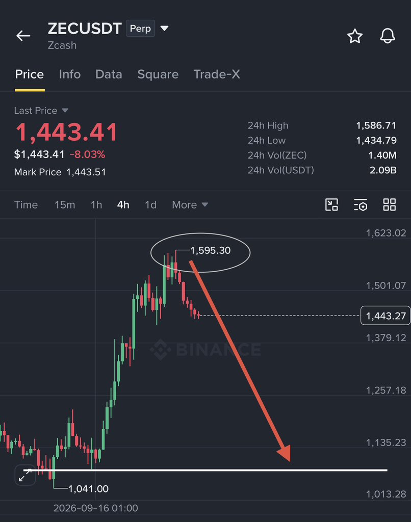 Crypto__Haris's tweet photo. Are you enjoying the $ZEC dump?

I told you all that $1400– $1600 will be the top for $ZEC and it will crash back to $1,000. 

I wasn’t randomly predicting. I’ve spent over 10 years in this market and seen enough to know when a coin is about to start dumping.

$ZEC next major target will be $1,000.