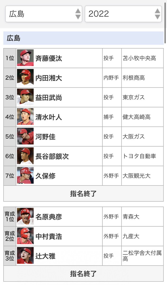 dauntaun0807's tweet photo. あんまり言いたくはないけど、やっぱり3〜5年前のドラフトを振り返った時に、「そりゃこれだと弱いわな」となる https://t.co/6SDZRZEFeW