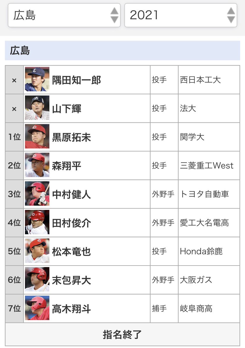 dauntaun0807's tweet photo. あんまり言いたくはないけど、やっぱり3〜5年前のドラフトを振り返った時に、「そりゃこれだと弱いわな」となる https://t.co/6SDZRZEFeW