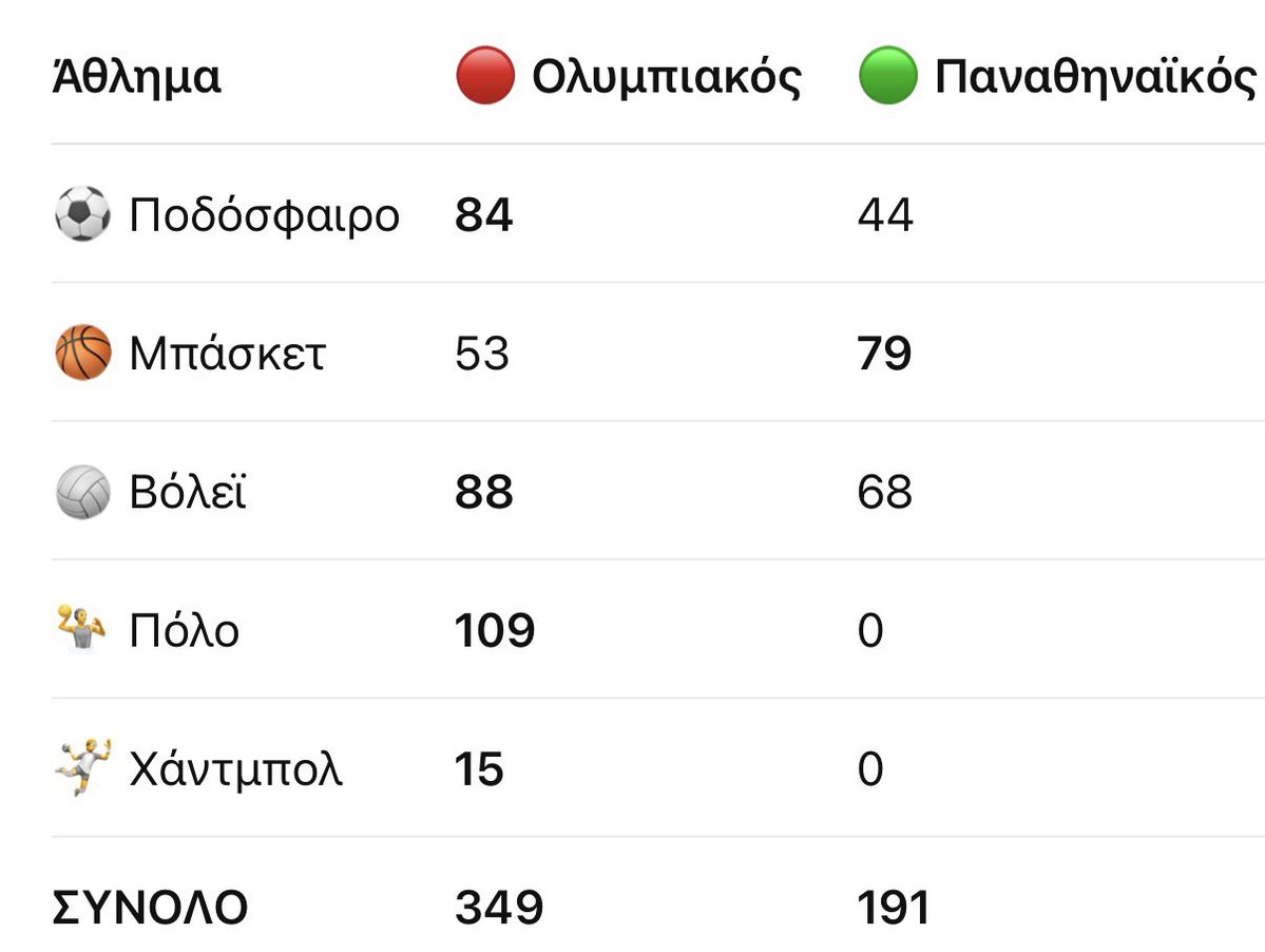 Lazarosoc7's tweet photo. @BatmanD1k3 @papilass110155 Με 40 χρόνια στημένα από την μούμια τα πάντα λογικό είναι ,αν και η μεγάλη εικόνα ειναι και ο λόγος που είσαι Μονοτμηματικος!Στα υπόλοιπα έχουμε δικαιοσύνη και είσαι 3-4ο σωμάτιο στην Ελλάδα!Ο Μπαλτάκος ακόμα καταθέτει των άδειο φάκελο με την εγκληματική οργάνωση! https://t.co/fHz0WulqKF