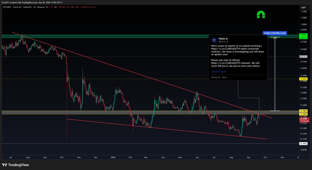 CryptoFeras's tweet photo. #FET 
security incident right on the resistance 
well timed !

technically, our setup is crystal clear, #FETUSDT reversal confirmation when it closes above $0.20

targets: 
0.29 0.36 0.53 0.81

Confirmation:  
again, ONLY when it flips/closes above 20c 

ethereum:0xaea46a60368a7bd060eec7df8cba43b7ef41ad85 #Trading
