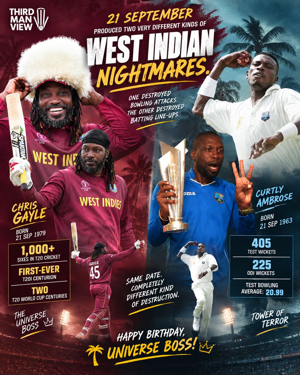 3rdManView's tweet photo. ๐ง 3rdManView Daily Knowledge - 21 sep
21 SEPTEMBER PRODUCED TWO VERY DIFFERENT KINDS OF WEST INDIAN NIGHTMARES. ๐ญ๐
One destroyed bowling attacks. The other destroyed batting line-ups.
๐ด Chris Gayle - born 21 Sep 1979
๐ด Curtly Ambrose - born 21 Sep 1963
Gayle:
๐ฅ 1,000+ sixes in T20 cricket
๐ฏ The first-ever T20I centurion
๐ฅ Two T20 World Cup centuries
Ambrose:
๐ฏ 405 Test wickets
๐ฏ 225 ODI wickets
๐ฐ Test bowling average: 20.99
One made sixes look effortless. The other made batters look helpless.
Same date. Completely different kind of destruction. ๐๐ฅ
Happy Birthday, Universe Boss! ๐ด๐
#OnThisDay #3rdManView | @henrygayle | @windiescricket