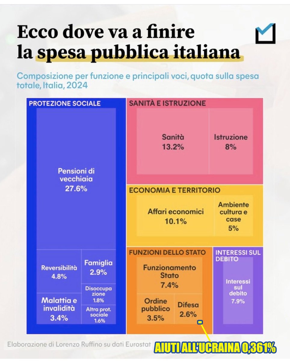 Francesco_3941's tweet photo. Ogni volta che Conte parla di spesa pubblica, mostrate questo grafico.

Interessi sul debito: 7,9%.

Poi ricordate il costo delle scelte dei governi Conte.

Solo il Superbonus ha raggiunto circa 170 miliardi nel 2020-2023, contribuendo a un maggiore debito che oggi può tradursi in circa 6-7 miliardi di interessi l’anno.

Senza quel maggiore debito, e a parità di tutto il resto, quel 7,9% potrebbe essere più vicino al 7%.

Miliardi ogni anno che potrebbero andare a sanità, scuola, meno tasse o meno debito.

Le promesse “gratis” hanno un problema:
il conto arriva dopo. E lo paghiamo tutti.

Prima di applaudire nuove promesse insensate, guardate i numeri.

Sbagliare è umano.
Perseverare è diabolico e costa interessi.
