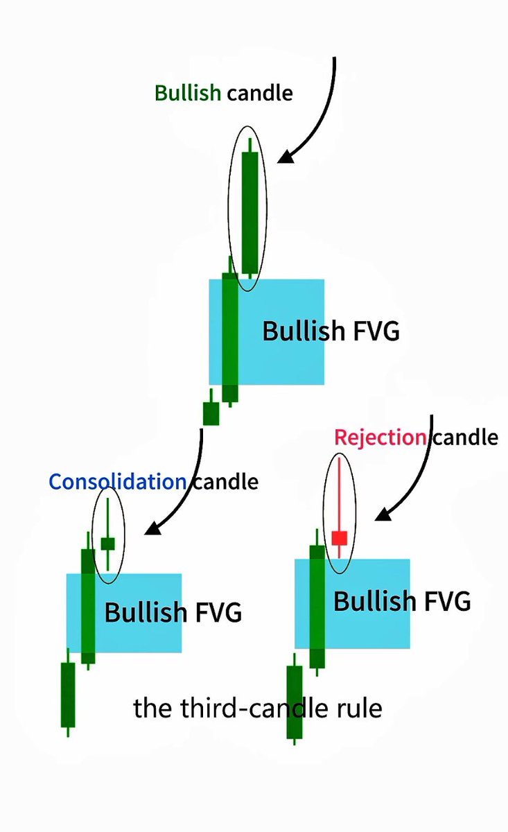 iAbods2's tweet photo. كيف تقرأ الشمعة الثالثة بعد تشكّل الفجوة السعرية (Bullish FVG) لتتوقع الحركة القادمة؟ 📈📉

1. حالة الشمعة الصاعدة (Bullish Candle):
إذا كانت الشمعة الثالثة اندفاعية وقوية للأعلى 

👈 احتمالية الحركة: استمرار الاتجاه الصاعد مباشرة وبزخم قوي دون الحاجة لإعادة اختبار عميقة للفجوة السعرية.  

2. حالة شمعة التجميع (Consolidation Candle):
إذا جاءت الشمعة الثالثة صغيرة وتستقر داخل/فوق منطقة الفجوة 

👈 احتمالية الحركة: تجميع سيولة وتهدئة مؤقتة، وغالبًا يتبعها انفجار السعر صعودًا بعد انتهاء التجميع.  

3. حالة شمعة الرفض (Rejection Candle):
إذا كانت الشمعة الثالثة حمراء وذات ذيل علوي طويل 

👈 احتمالية الحركة: رفض للأسعار العالية وضغط بيعي، مما يعني احتمالية هبوط السعر لإعادة اختبار عميقة داخل منطقة الفجوة السعرية (FVG) أو فشل الصعود مؤقتًا.  

#التحليل_الفني #تداول_الاسهم #السوق_الأمريكي #Trading