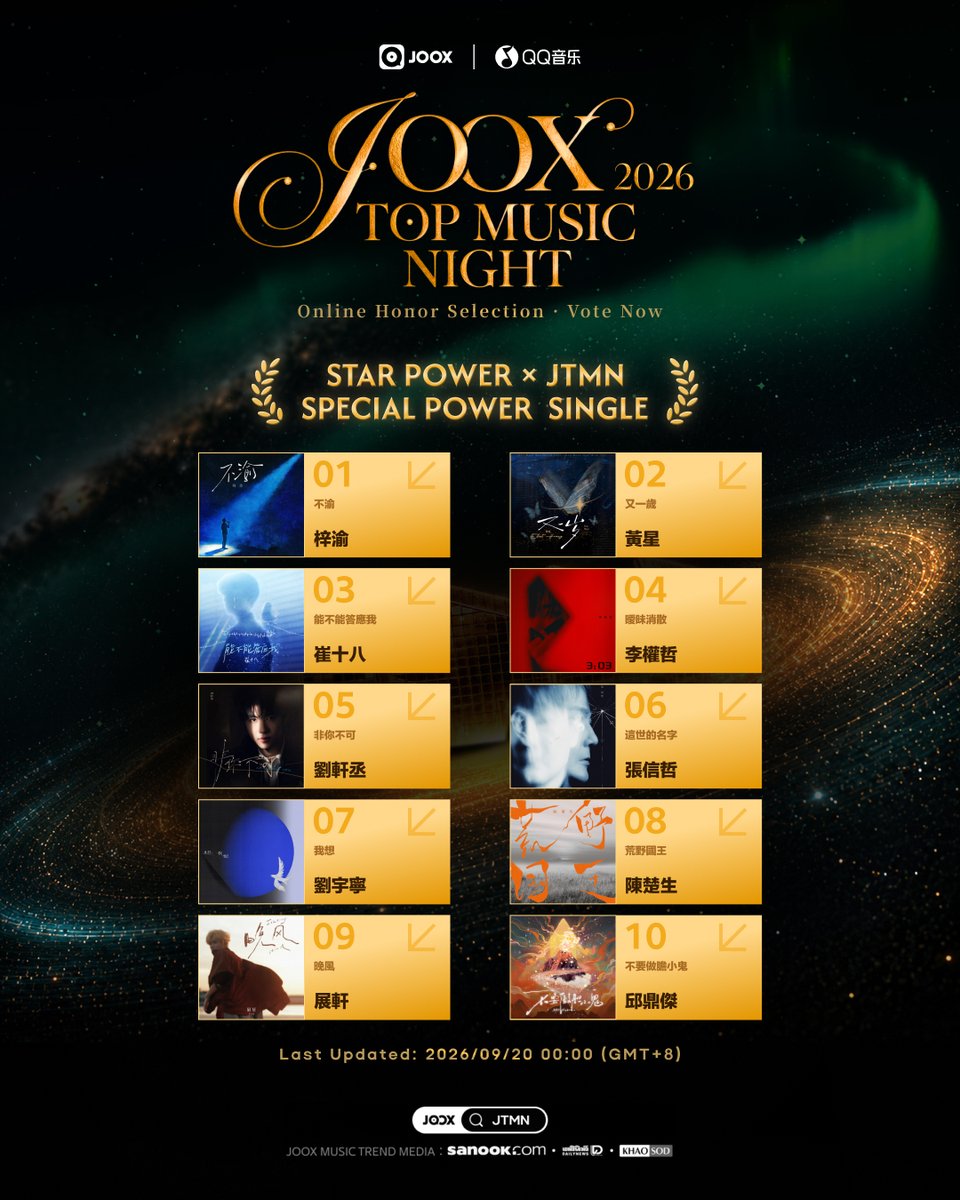 JOOXTH's tweet photo. #JOOXTOPMUSICNIGHT 2026 | Online Awards ·  รอบคัดเลือกกำลังเปิดโหวต❗️

🎵 ทุกโหวตของคุณ ให้พวกเขาได้ Shine บนเวทีโลก 🌍
🔥 ร่วมลุ้นรางวัลทั้งหมด 9 สาขา พร้อมปลดล็อกสิทธิ์โปรโมตสุดพิเศษสำหรับผู้ชนะ 🔥

🌟 Star Power × JTMN Special Power Single
📊 อัปเดต TOP 10｜19ก.ย. 2026 เวลา 23:00 น.

🥇TOP 1 不渝 - #梓渝
����TOP 2 又一歲 - #黃星
🥉TOP 3 能不能答應我 - #崔十八
TOP 4 曖昧消散 - #李權哲
TOP 5 非你不可 - #劉軒丞
TOP 6 這世的名字 - #張信哲
TOP 7 我想 - #劉宇寧
TOP 8 荒野國王 - #陳楚生
TOP 9 晚風 - #展軒
TOP 10 不要做膽小鬼 - #邱鼎傑

📅 ระยะเวลากิจกรรม
👉 รอบ Final (เฟ้นหา Top 1)
20 ก.ย. 2026 เวลา 11:00 น. – 29 ก.ย. 2026 เวลา 22:59 น.

🔍 วิธีโหวต
เปิดแอป JOOX แล้วค้นหา “JTMN” เพื่อร่วมโหวต
🔗 https://t.co/0fm8tnODFx 

@Sanook @DailynewsTwit @khaosodarea

#JOOX #JOOXTOPMUSICNIGHT #JTMN
