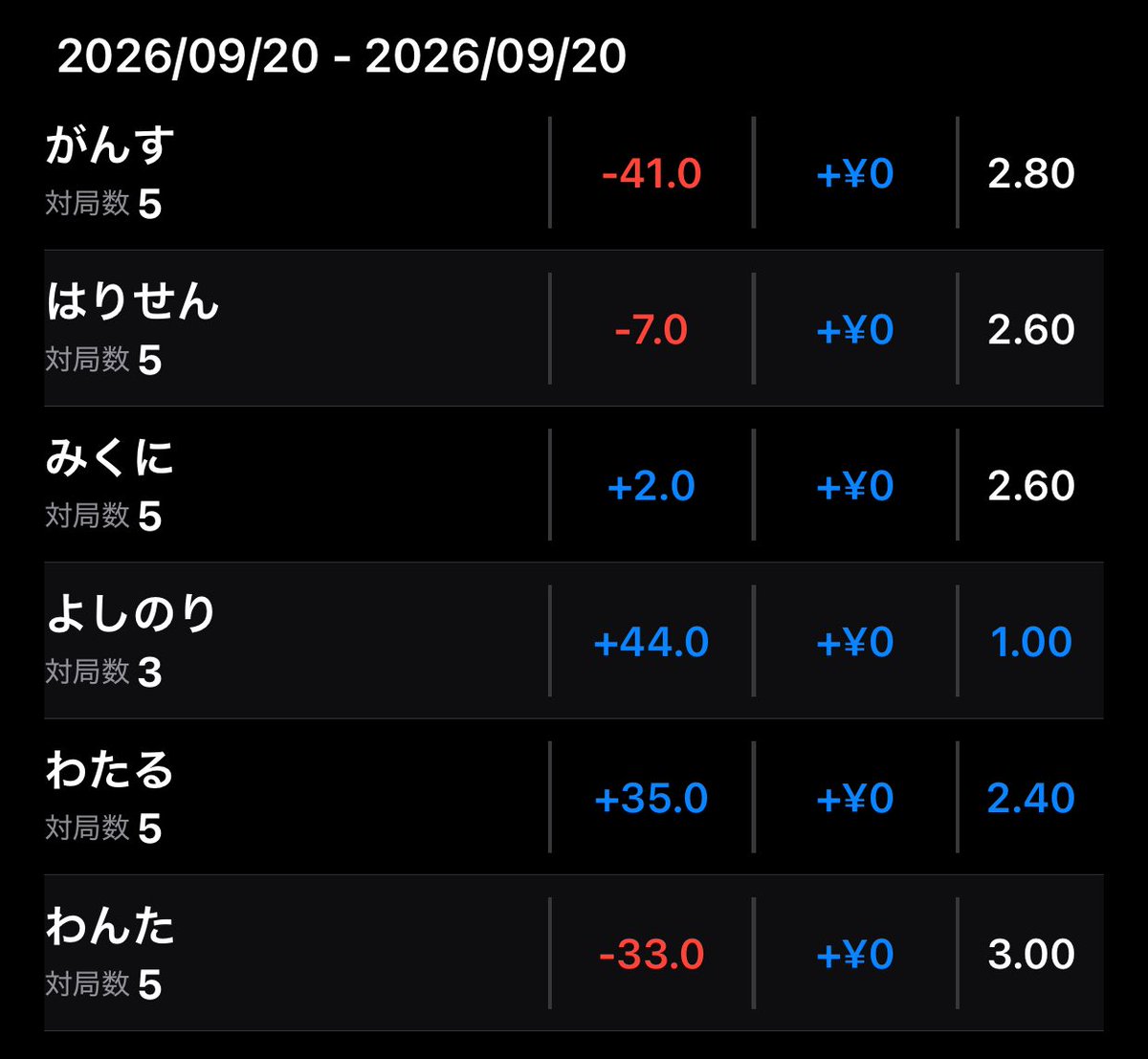 wat_kak's tweet photo. 今日の麻雀部活動結果
後半巻き返した(`･ω･´) https://t.co/xfrf4UDWyH
