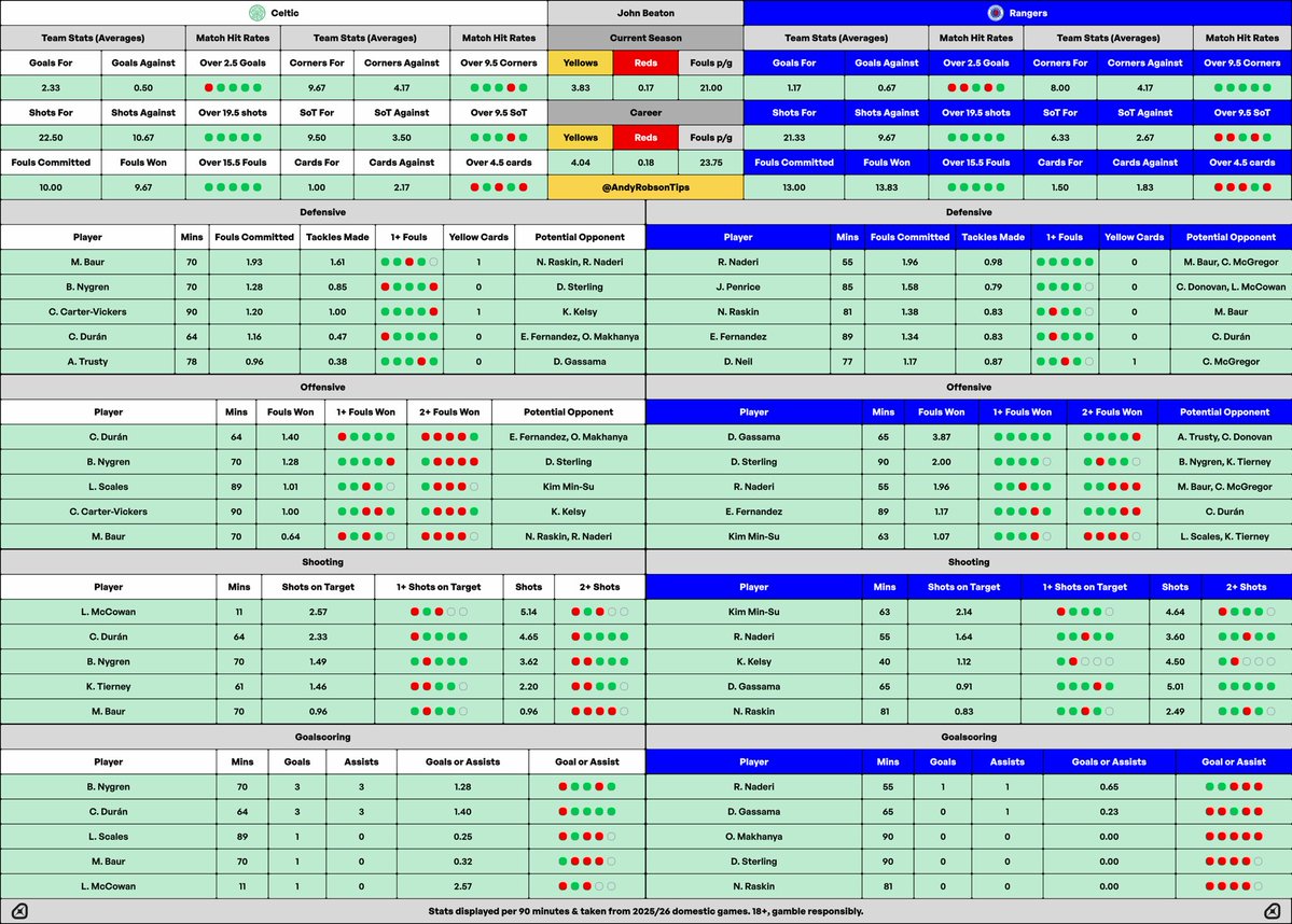 AndyRobsonTips's tweet photo. 🗂️ Old Firm Cheat Sheet

12pm KO, live on Sky.

Sharing a fouls acca here next.

There’s also a Bet Builder on my Tips Hub, here: https://t.co/vHKzPSf76g

Excited for this one after last week’s result. https://t.co/6zOjvLpNQb