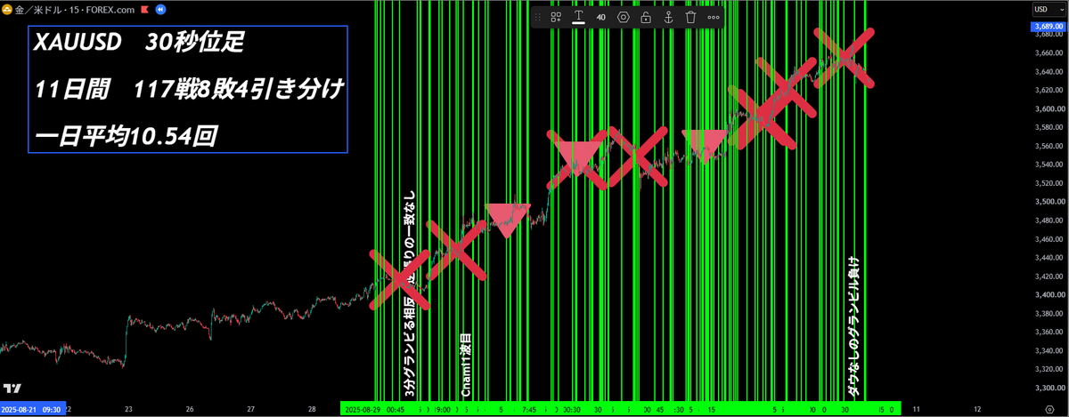 ASAMI__FX's tweet photo. 勝率91.4％の手法を

300人近い人の前で

リアルタイムで

ローソク足が動いているところを

すべて言語化し解説し

証明した！！

これで俺たちが

日本で唯一FXのこたえを解明したってわけだ！！！

絶対に

日本で一番生徒さんを勝たせるスクールにするぞ！ https://t.co/7lP0WDAc8L