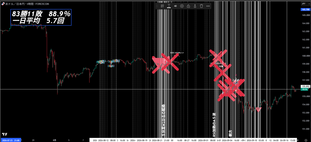 ASAMI__FX's tweet photo. 勝率91.4％の手法を

300人近い人の前で

リアルタイムで

ローソク足が動いているところを

すべて言語化し解説し

証明した！！

これで俺たちが

日本で唯一FXのこたえを解明したってわけだ！！！

絶対に

日本で一番生徒さんを勝たせるスクールにするぞ！ https://t.co/7lP0WDAc8L