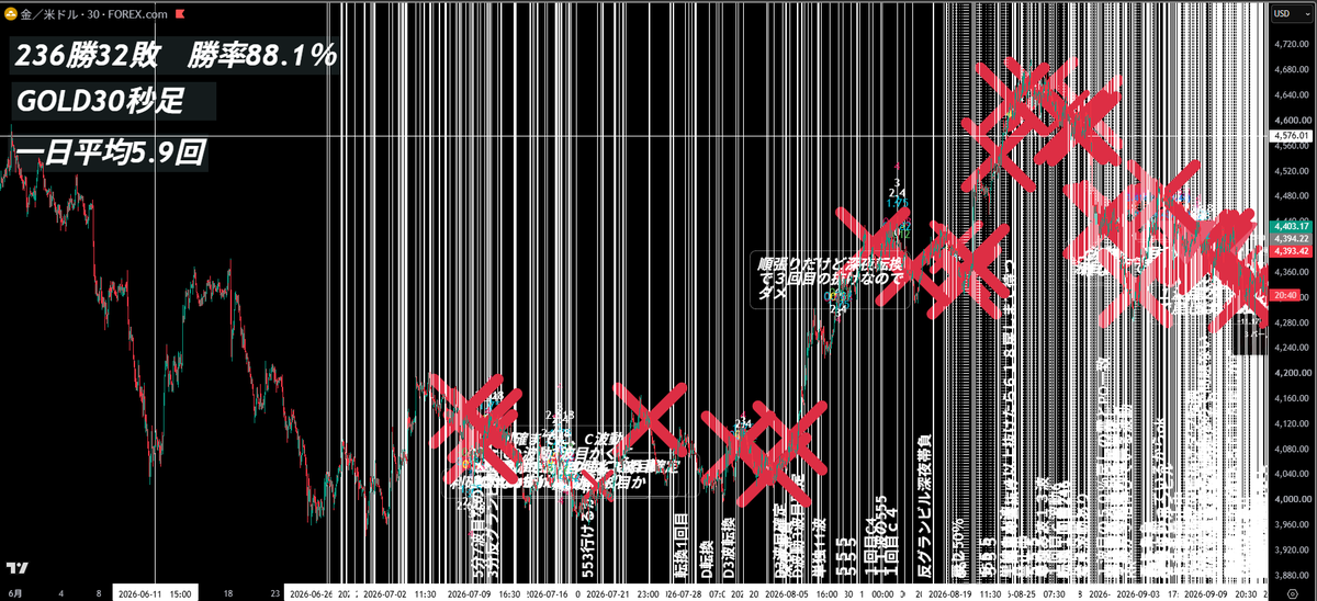 ASAMI__FX's tweet photo. 勝率91.4％の手法を

300人近い人の前で

リアルタイムで

ローソク足が動いているところを

すべて言語化し解説し

証明した！！

これで俺たちが

日本で唯一FXのこたえを解明したってわけだ！！！

絶対に

日本で一番生徒さんを勝たせるスクールにするぞ！ https://t.co/7lP0WDAc8L