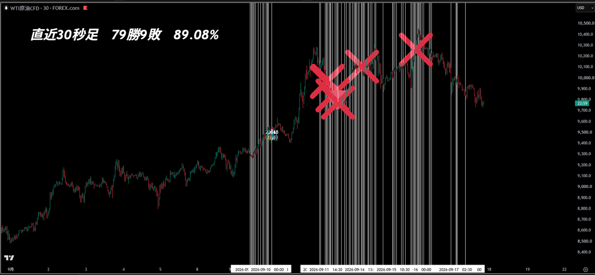 ASAMI__FX's tweet photo. 勝率91.4％の手法を

300人近い人の前で

リアルタイムで

ローソク足が動いているところを

すべて言語化し解説し

証明した！！

これで俺たちが

日本で唯一FXのこたえを解明したってわけだ！！！

絶対に

日本で一番生徒さんを勝たせるスクールにするぞ！ https://t.co/7lP0WDAc8L