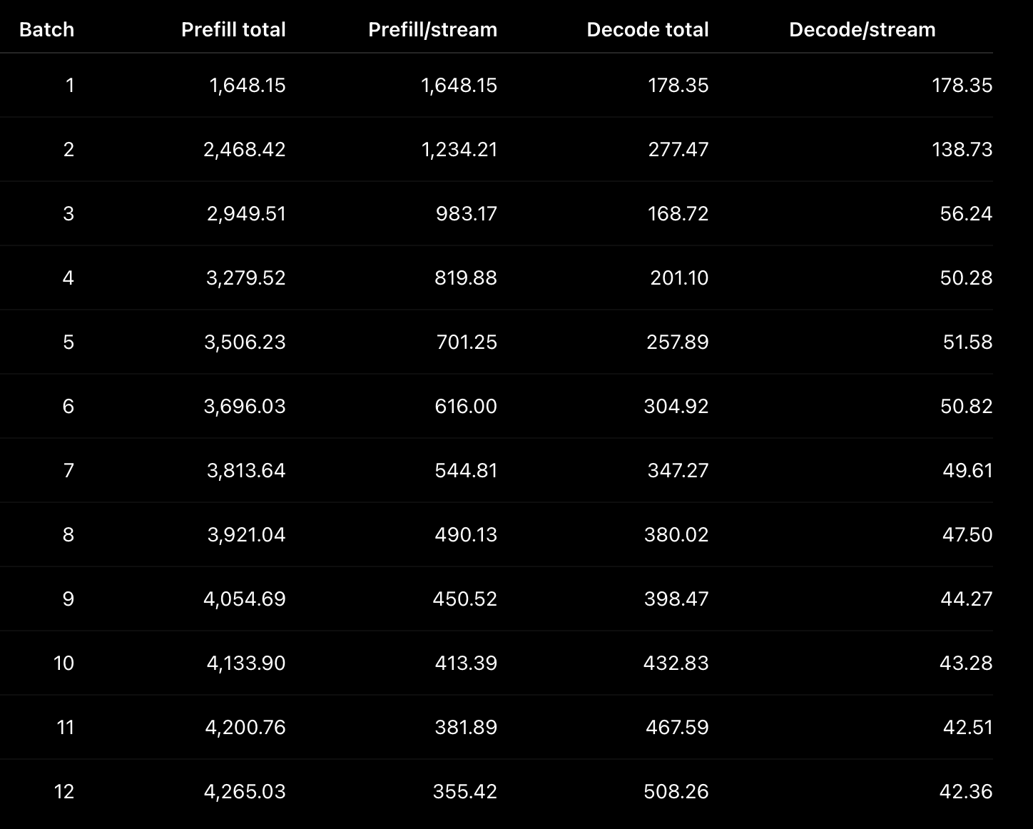 🤙 DeepSeek V4.1 Flash. > 100 t/s reached. max 178 t/s stream decode at b1. Full native, no additional quantization.…