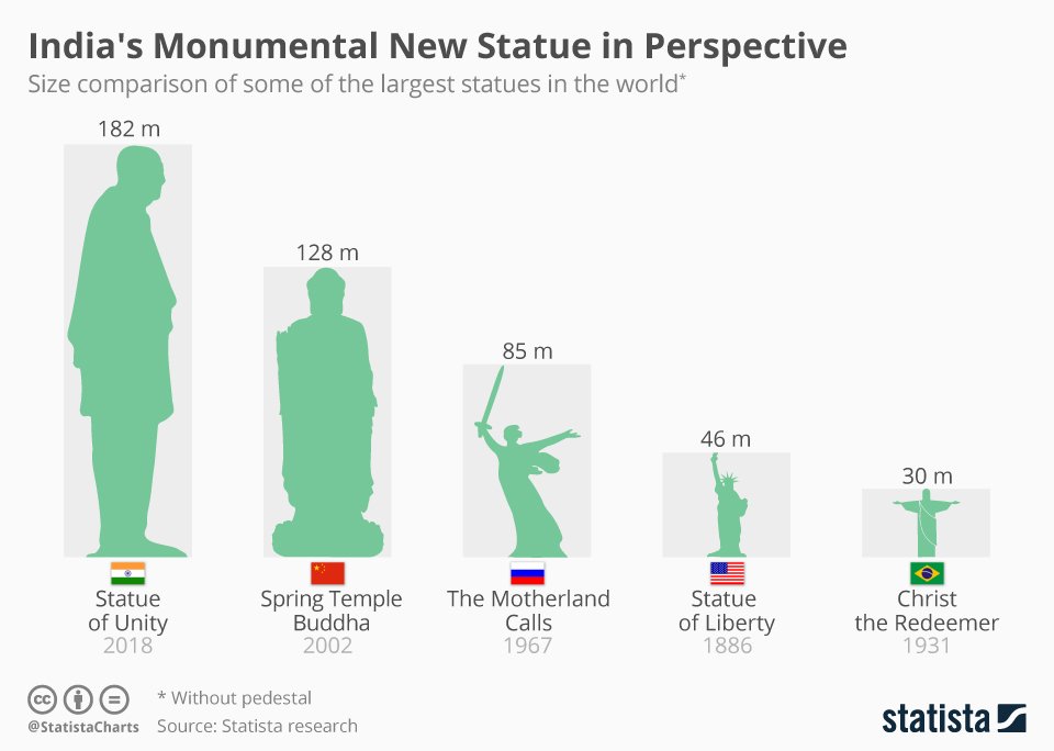 Statues size comparision