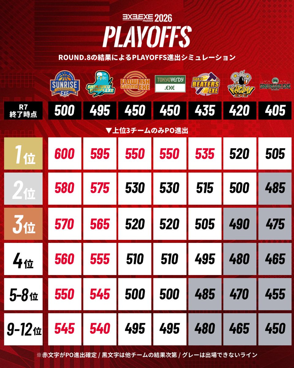3x3league's tweet photo. 👑Who you got?

9/26(土)は、運命のFINAL ROUND in高崎。
PLAYOFFSへの出場権は、残りは1つ。どのチームが掴む？

✅2枚目の画像:
☑︎赤の数字: 自力のPLAYOFFS確定ライン
☑︎黒の数字: 他チームの結果次第
☑︎グレー: PLAYOFFSへは進出不可

🔗 https://t.co/gYkHT5RopZ

#3x3 #3x3EXE #PREMIER2026