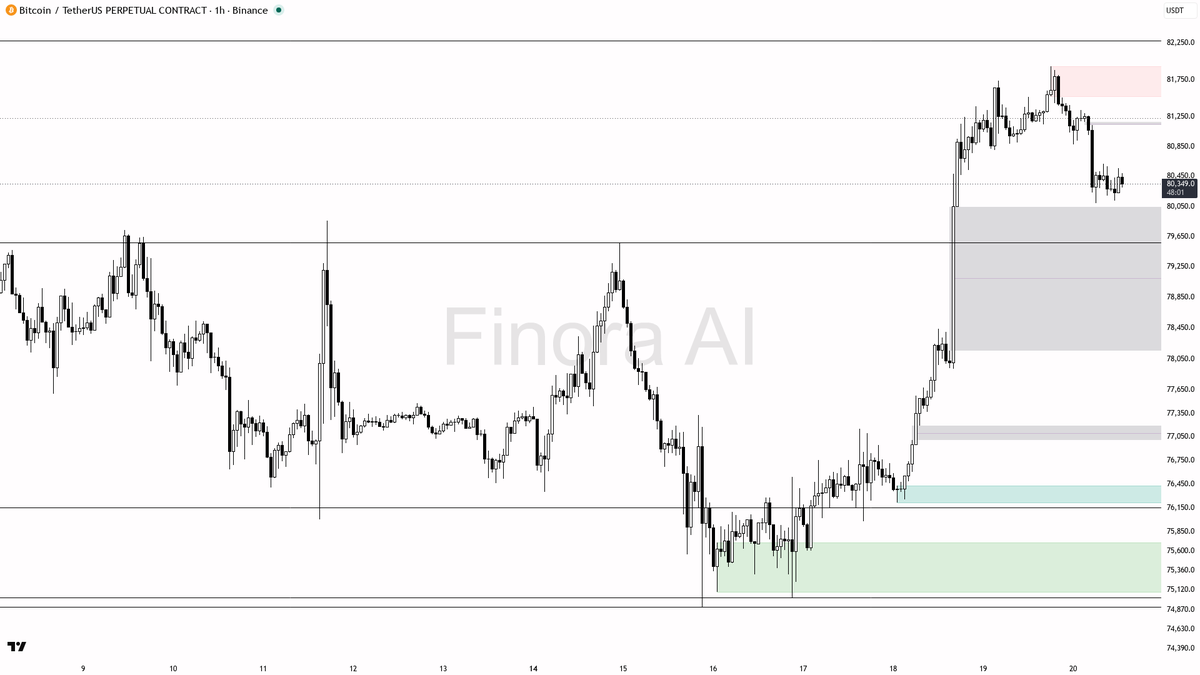 📉 $BTC -1.1% keeps lower highs locked in with bearish structure intact

- my bias is bearish here — 1h, daily and weekly Dow structure are all aligned lower hi