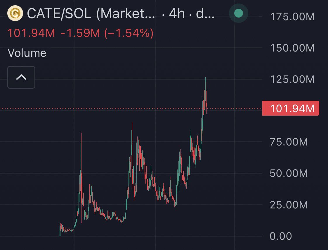 coldtrz's tweet photo. $CATE is now over $100M

This coin really just keeps on going https://t.co/bC4ZqtdMPG