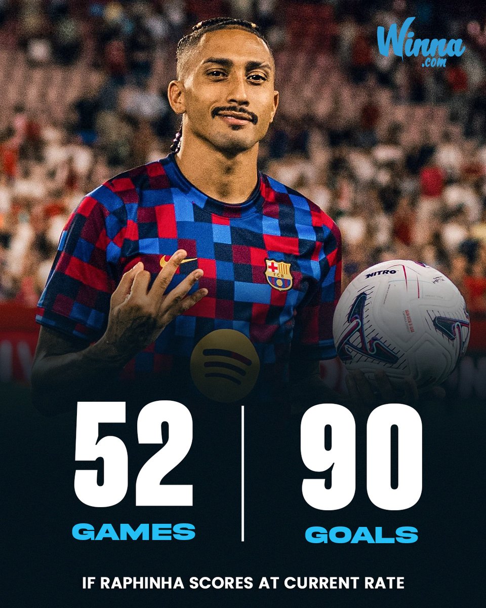 WinnaFC's tweet photo. 🚨| CRAZY STAT: At his current scoring rate, Raphinha is on pace for 90 goals by the end of the season.😳 https://t.co/RLrnahhCth