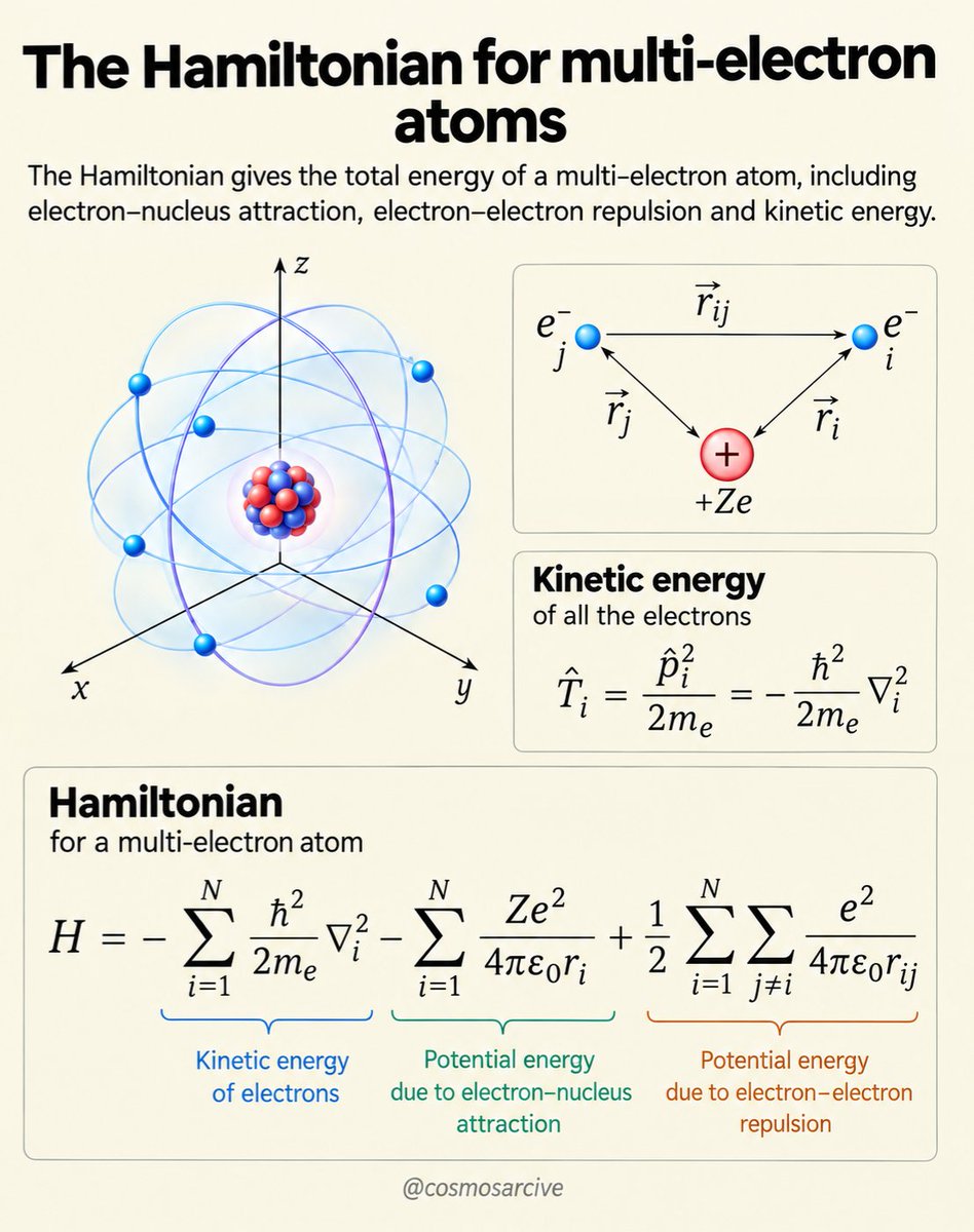 cosmosarcive's tweet photo. A multi electron atom is not just a collection of independent electrons.

Its Hamiltonian combines three things: electron kinetic energy, attraction to the nucleus, and repulsion between every pair of electrons,

H = T + Vₑₙ + Vₑₑ

The last term is what makes the problem difficult. Each electron interacts with all the others, so their motions become coupled. That simple Coulomb repulsion is why multi electron atoms cannot be solved exactly like hydrogen.