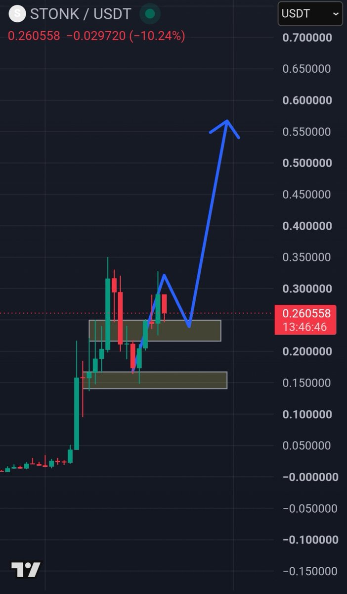 hazarxpt's tweet photo. $STONK If it breaks above and holds above $0.30, the bullish structure could strengthen further towards the $0.5–$0.6 range.

DYOR https://t.co/9IXAPnwsFk