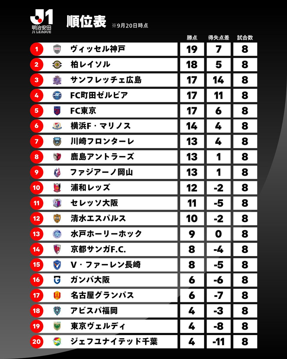 J_League's tweet photo. 𝑺𝑻𝑨𝑵𝑫𝑰𝑵𝑮𝑺

2026/27明治安田Ｊ１リーグ 順位表
※9月20日時点

詳細はこちら⏬️
https://t.co/PgHU1JJe7M

#Ｊリーグ https://t.co/VGQWnTikBP