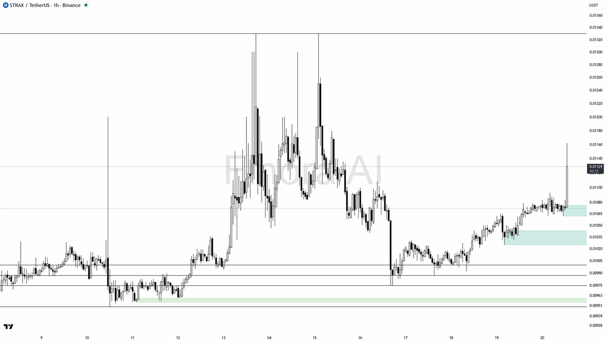 ⚡ $STRAX absorbing 33.3x volume into the 3.9% burst — structure looks firm

- my bias is bullish here on the 1h: the spike with 6.58x relative volume and the +3